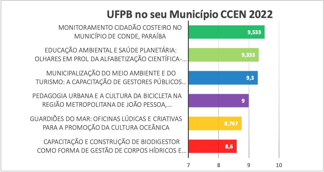 Proex Publica O Resultado Preliminar Do Programa Ufpb No Seu Munic Pio