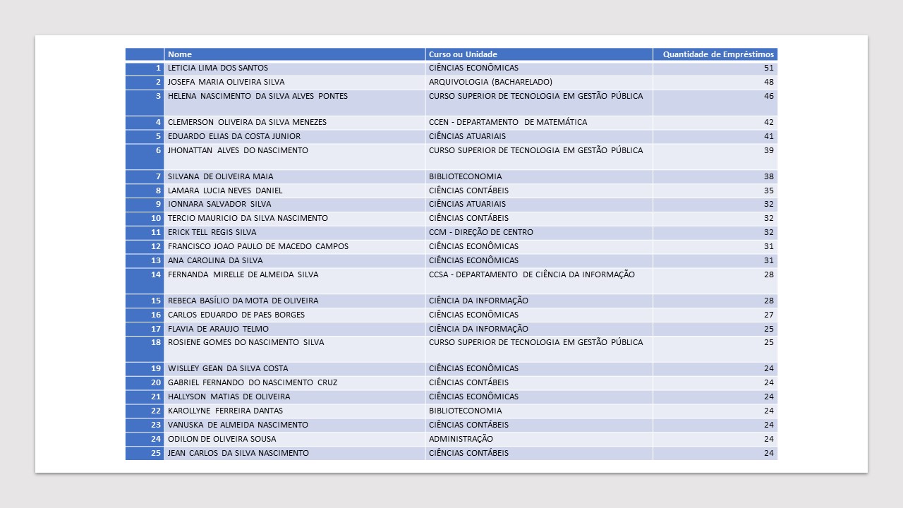 25 usuários com mais empréstimo