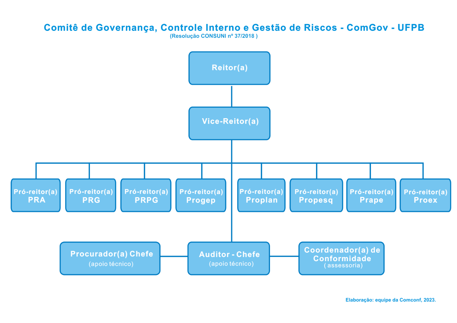 organograma_comgov.png