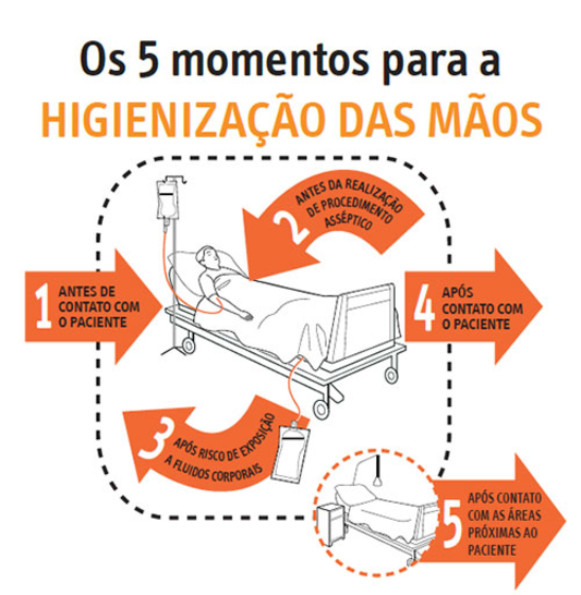 higienização das mãos