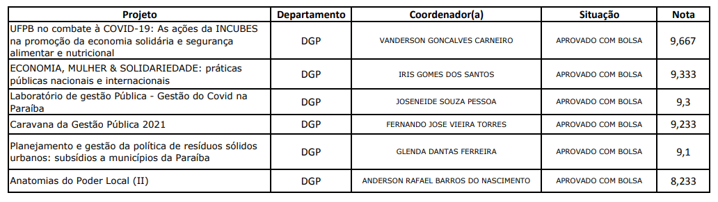 Projetos de Extensão - DGP - 2021