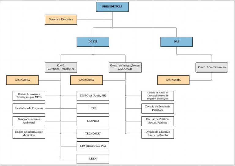 Organograma - IDEP/UFPB