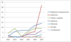 Evolução das proteções por patente por área.