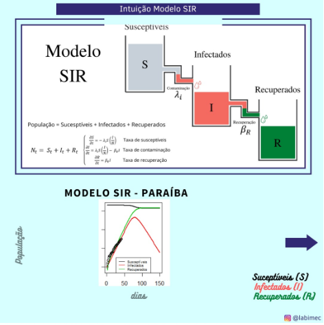 Parametrização SIR 1