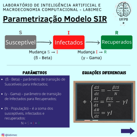 Parametrização SIR 3