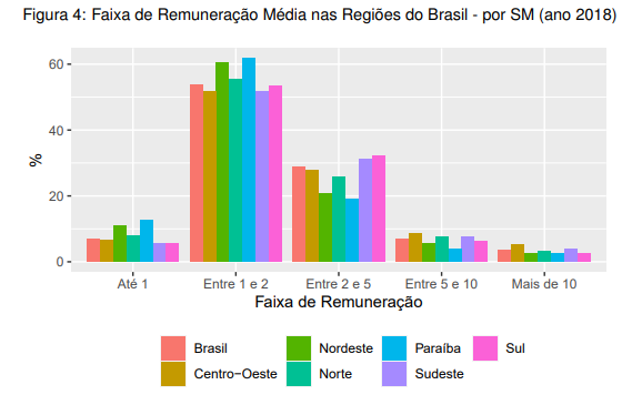 remuneração média nas regiões brasileiras