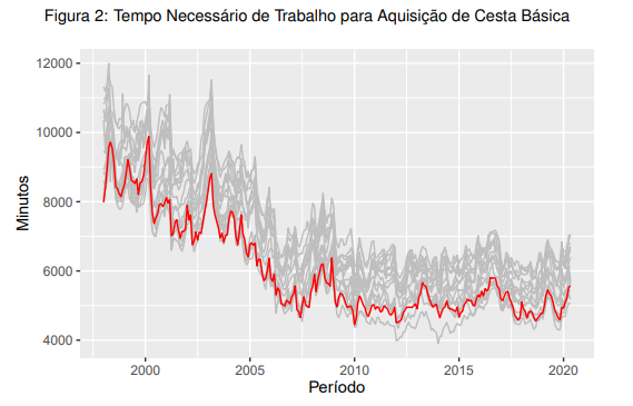 tempo de trabalho necessário para a aquisição de uma cesta básica