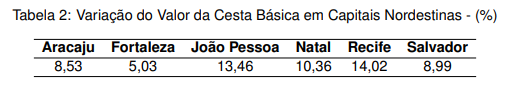 Variação do valor da cesta básica nas capitais nordestinas