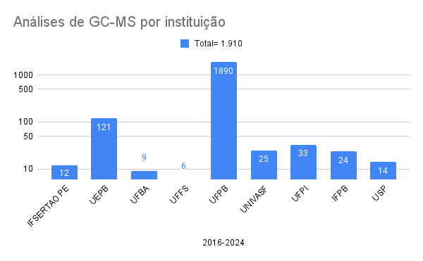 GC-MS por instituição 2024