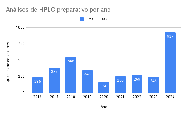 HPLC-preparativo 2024