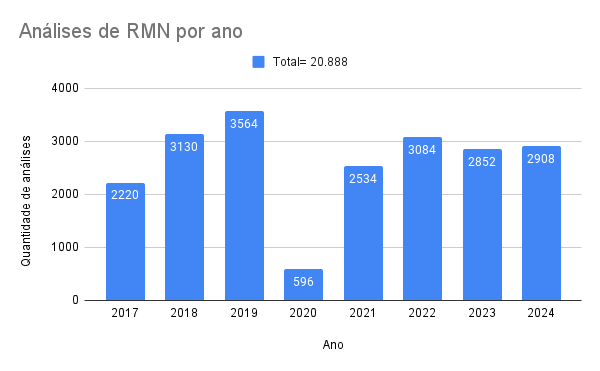 RMN por ano 2024