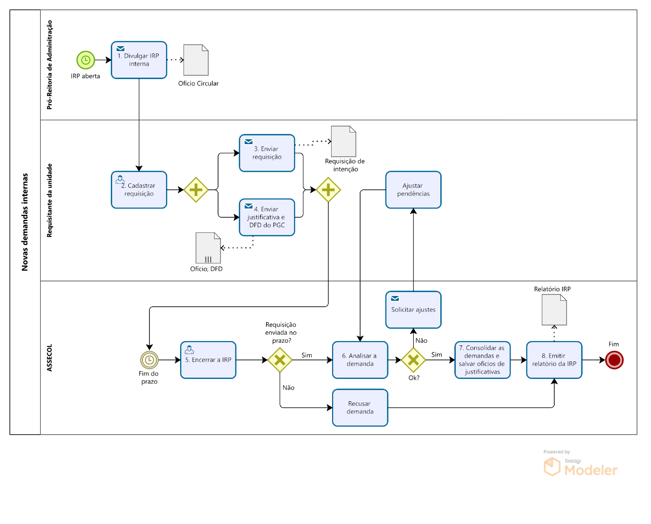 PRA_CAD_ASSECOL_01_Subprocesso_Novas demandas internas.png