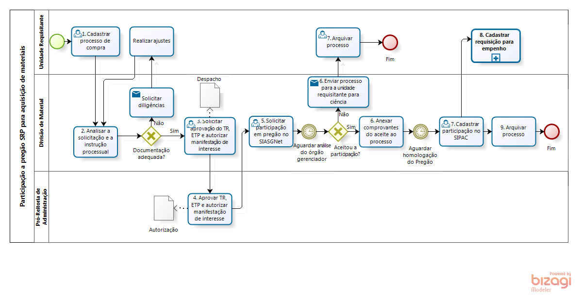 Fluxo - Participação em Pregão SRP para aquisição de materiais.png