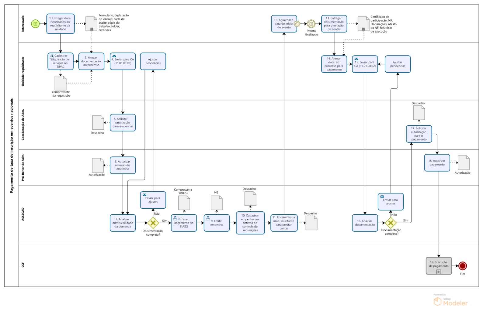 PRA_CAD_DA_01- Fluxo de pagamento de taxa de inscrição em eventos nacionais.png