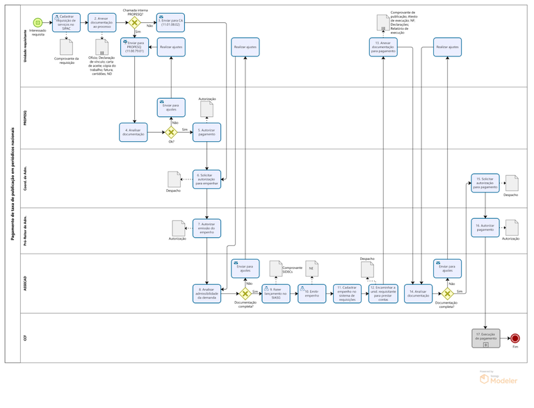 PRA_CAD_DA_03- Fluxo de pagamento de taxa de publicação em periódicos nacionais.png