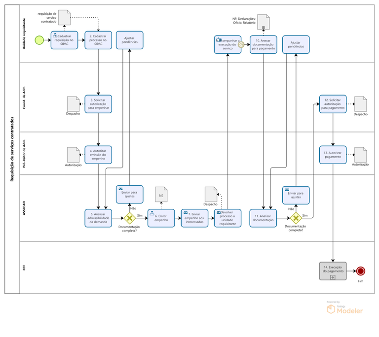 PRA_CAD_DA_07- Fluxo de requisição de serviços contratados.png