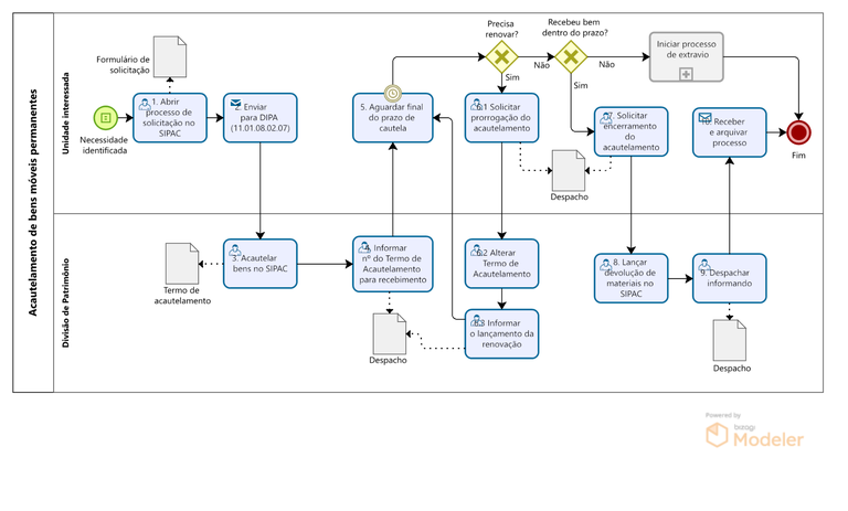 PRA_CAD_DIPA_02-Fluxo de acautelamento de bens móveis.png