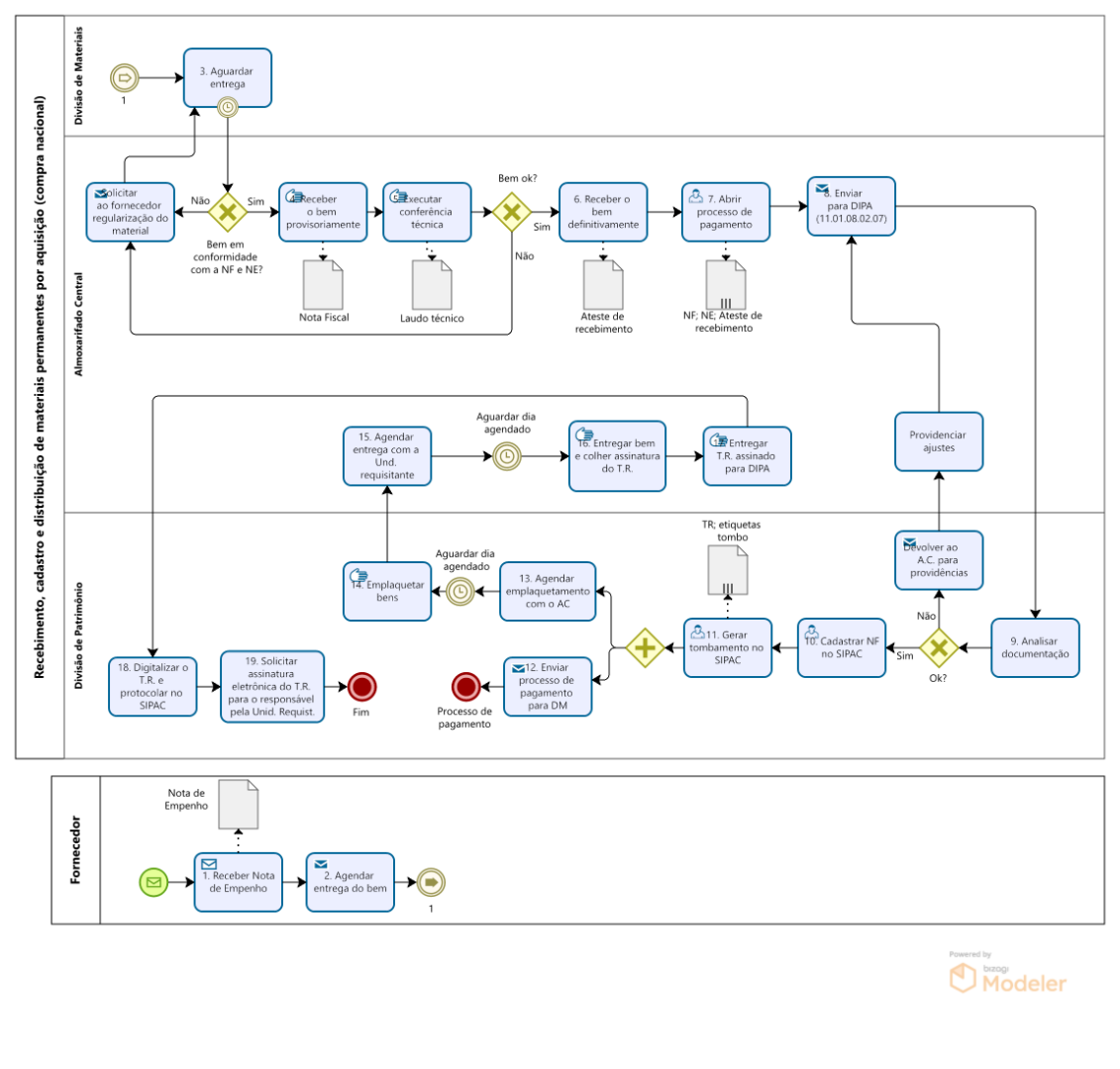 PRA_CAD_DIPA_04- Fluxo de recebimento e distribuição de materiais permanentes por aquisição - compra nacional.png