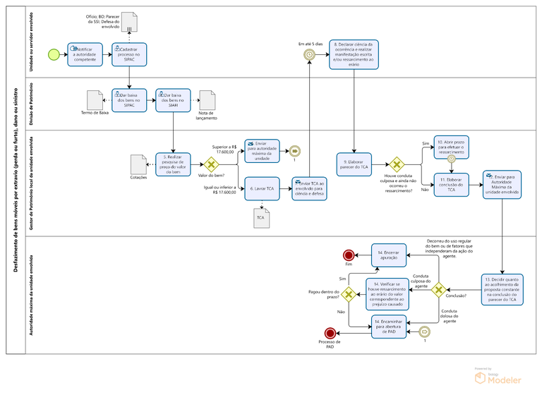 PRA_CAD_DIPA_08- Fluxo de desfazimento de bens móveis por extravio, dano ou sinistro.png