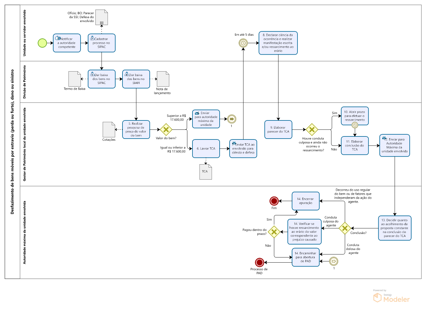 PRA_CAD_DIPA_08- Fluxo de desfazimento de bens móveis por extravio, dano ou sinistro.png