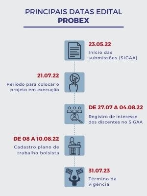 Principais datas Edital  PROBEX