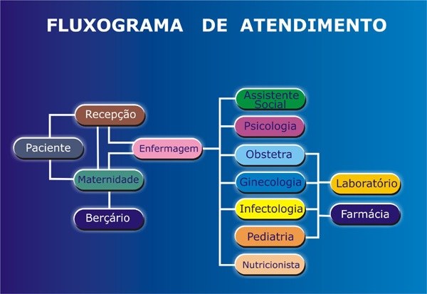 Fig. 23: Fluxograma de Atendimento do SAE Materno infantil